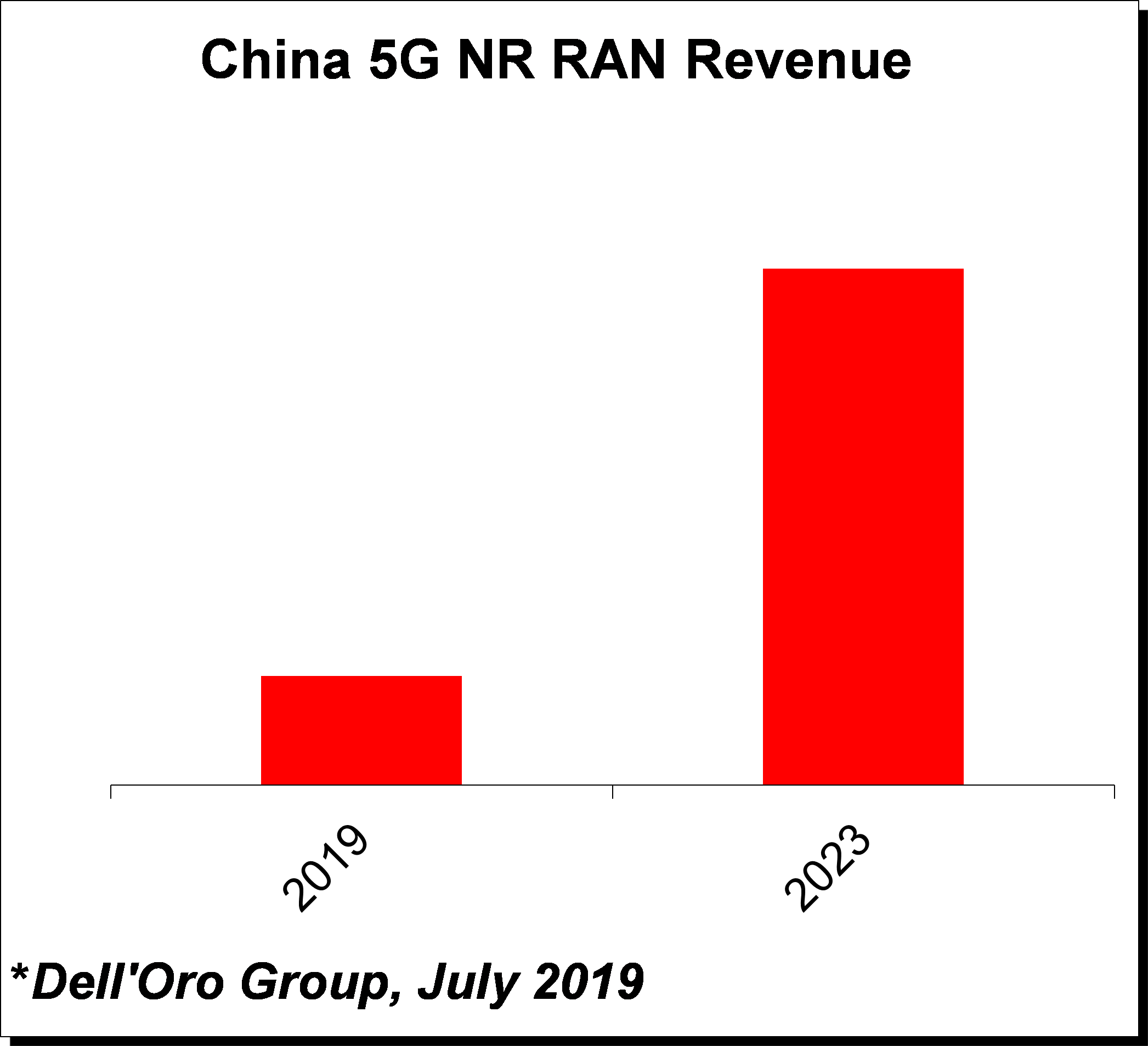 Mobile RAN 5-Year Forecast July 2019
