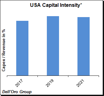 USA Capital Intensity - Dell'Oro Group