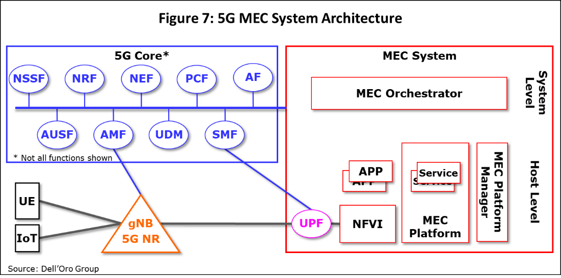5G MEC System Architecture