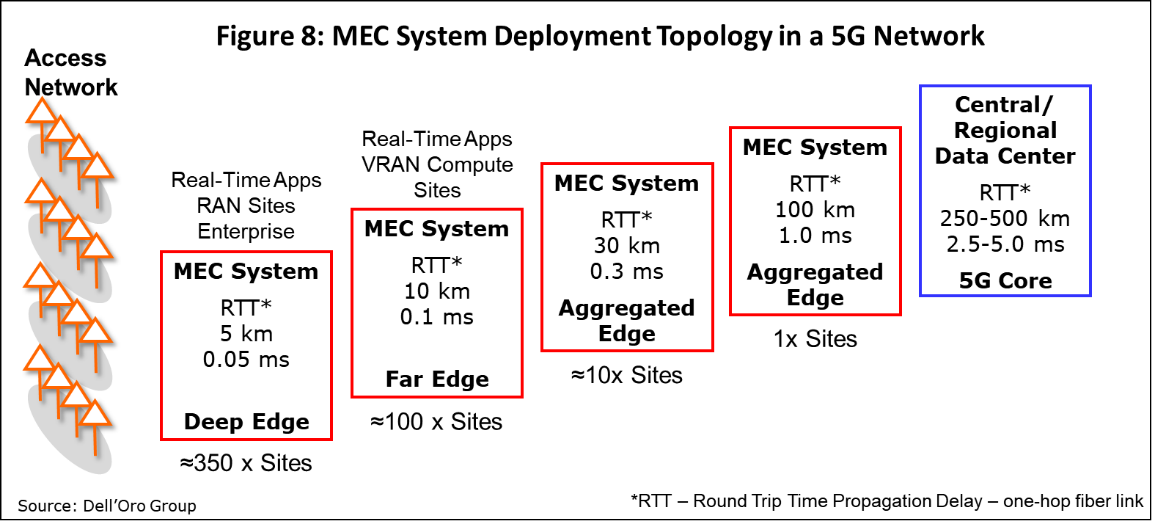5G MEC System