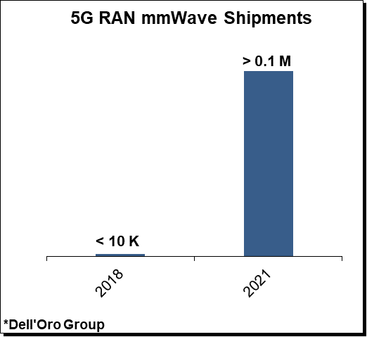 5G RAN mmWave Shipments