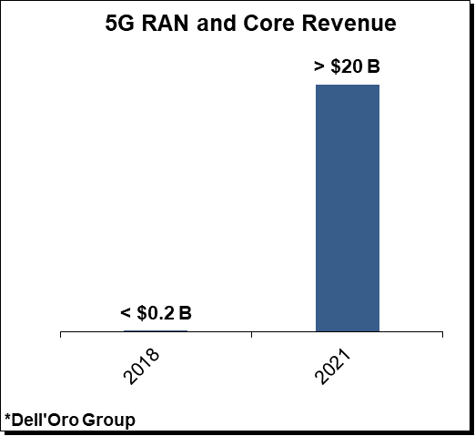 5G Core and RAN revenue