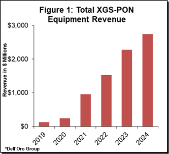 Total XGS-PON Equipment Revenue - DellOro