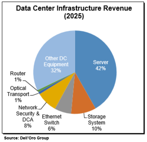 Dell'Oro Group Data Center Infrastructure Revenue 2025