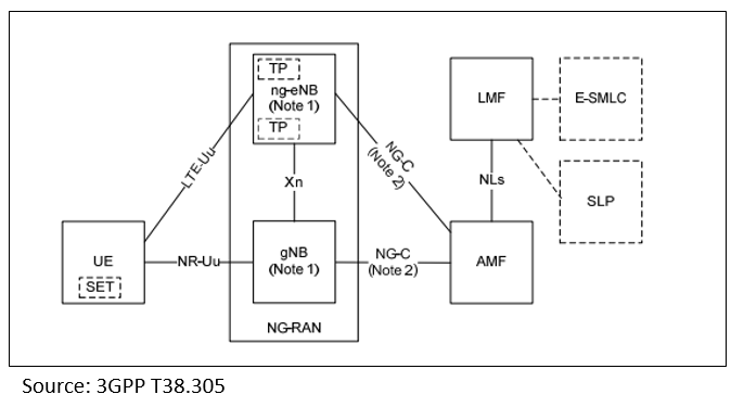 5G Positioning Architecture - 3GPP TS38-305
