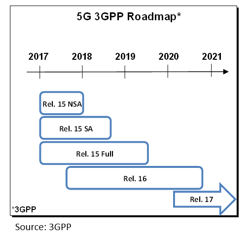 5G 3GPP Roadmap
