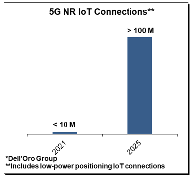 Dell'Oro Group 5G NR IoT Connections