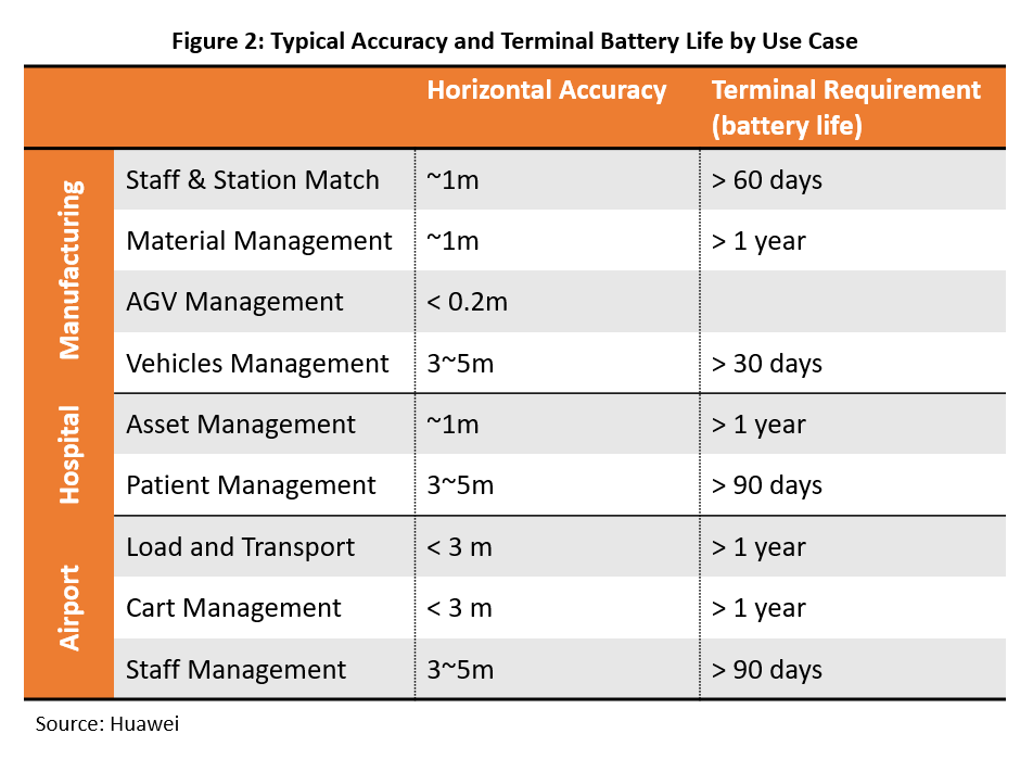 Dell'Oro Group 5G Positioning - Typical accuracy and terminal battery life by use case