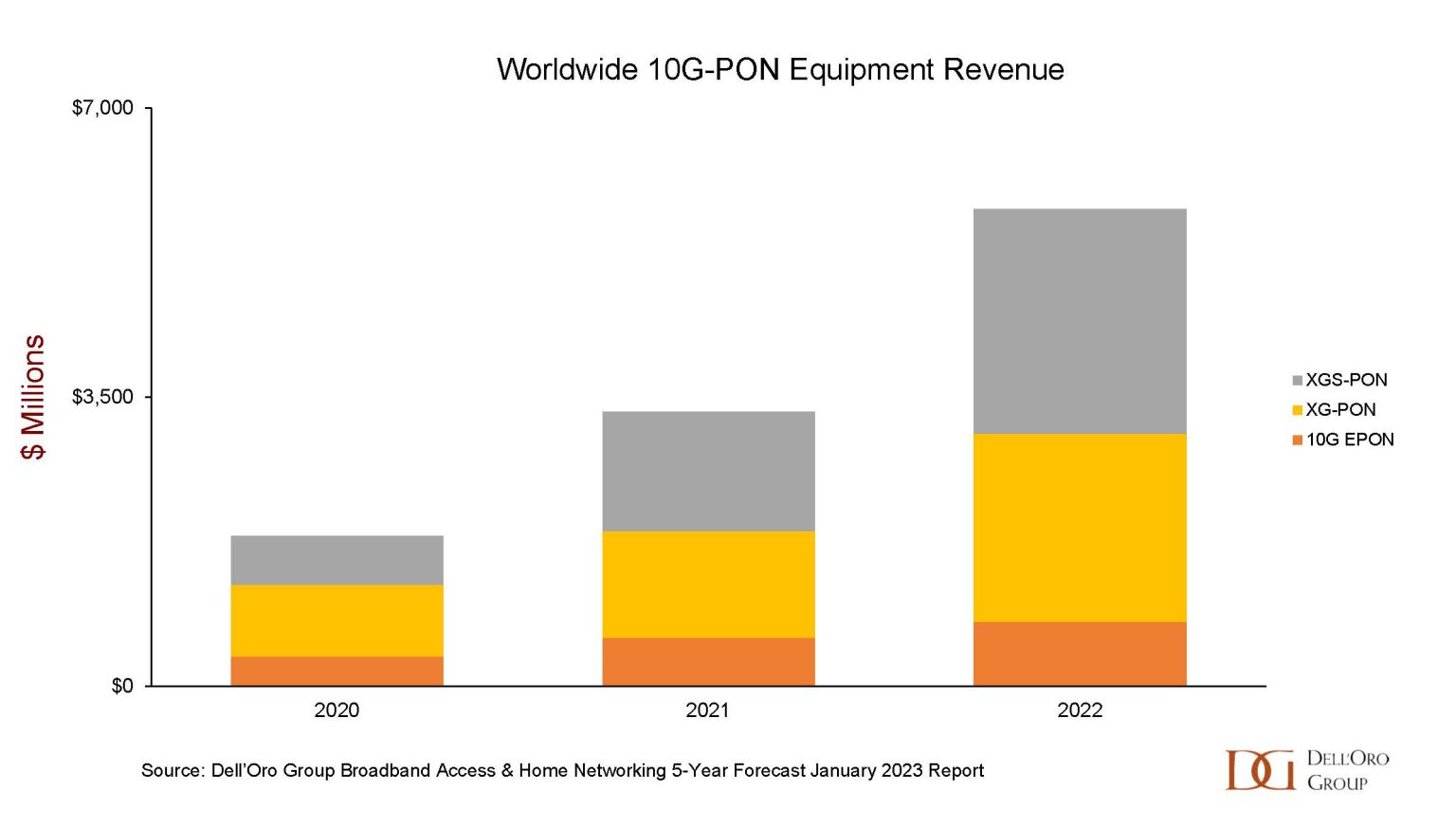 50g Pon Moves Closer To Deployment Delloro Group