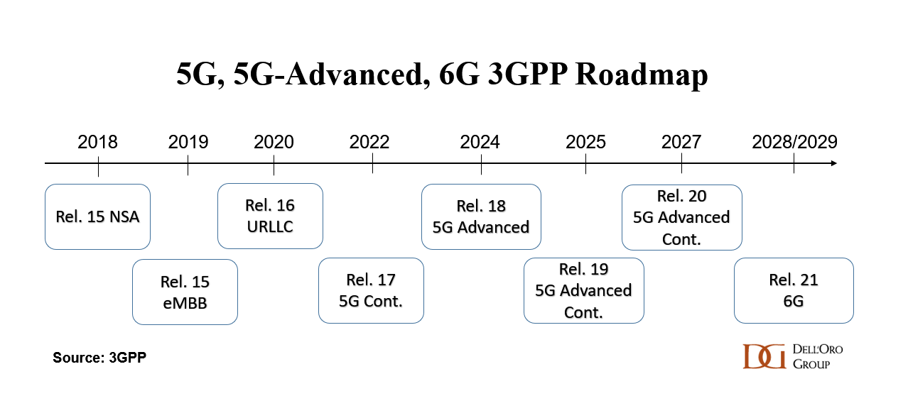 What network enhancements does 3GPP Release 17 bring for 5G?