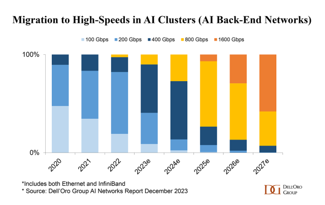 Migration to High-speeds in AI Clusters (AI Back-end Networks)