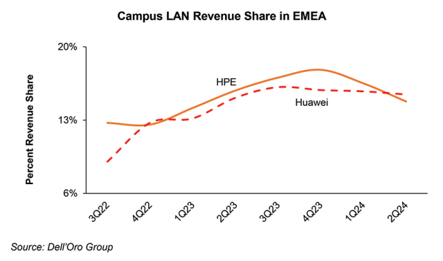 Campus LAN revenue share in EMEA - Dell'Oro