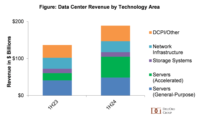 Dell'Oro Data Center Revenue by Technology Area