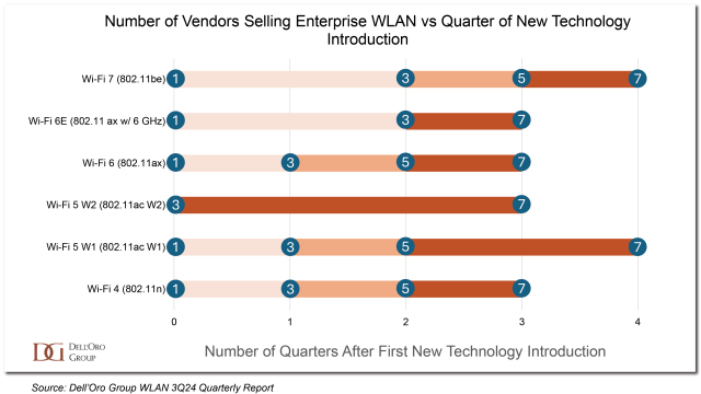 Vendors Selling enterprise WLAN vs Quarterof New Technology Introduction